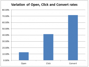 Email open rate vs conversion rate