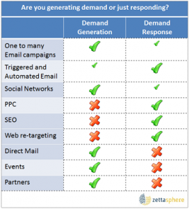 Marketing channels for demand generation and demand response