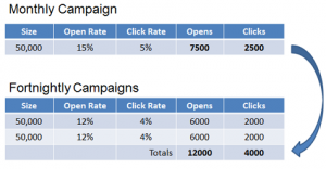 Email Marketing Campaign Frequency