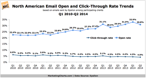 Email open and click through rates benchmark report trend