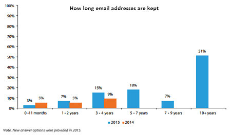 How long people keep an email address account