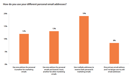 How consumers share their email address
