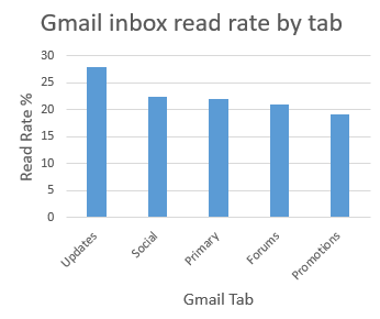 Gmail inbox delivery to Primary and Promotions tabs