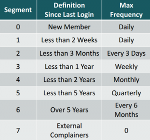 Email Segmentation and Frequency model