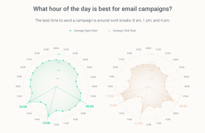 Best time of day to send email marketing