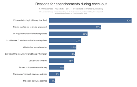 Reasons for abandoning a basket
