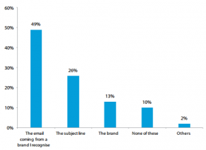 Reasons for opening a marketing email