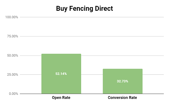 Buy Fencing Direct Abandon Cart Email Performance Metrics
