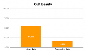 Cult Beauty Abandon Cart Email Performance Metrics