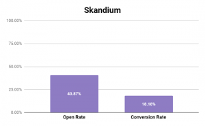 Skandium Cart Email Performance Metrics